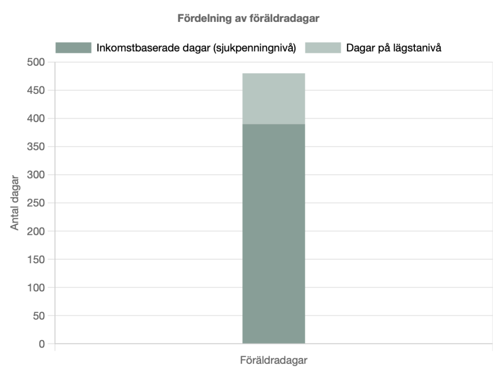 Fördelning av föräldradagar